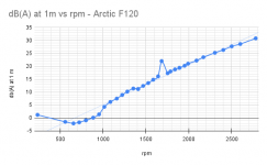dB(A) at 1m vs rpm - Arctic F120.png