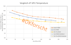 Vergleich dT GPU 450W mit Gr3yh0und-Werten.png