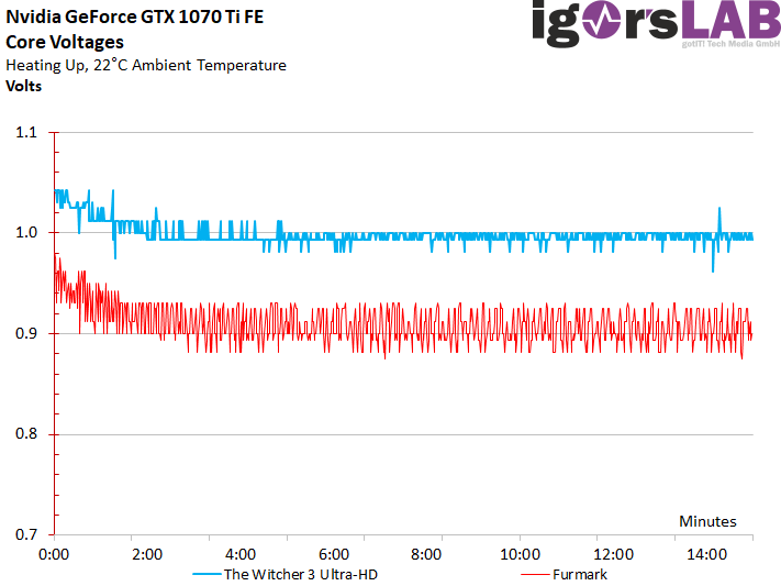 Nvidia GeForce GTX 1070 Ti FE - Voltage