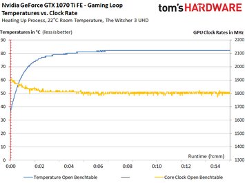 Nvidia GeForce GTX 1070 Ti FE - Clock Rate Gaming Loop