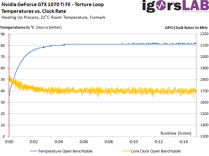 Nvidia GeForce GTX 1070 Ti FE - Clock Rate Torture Loop