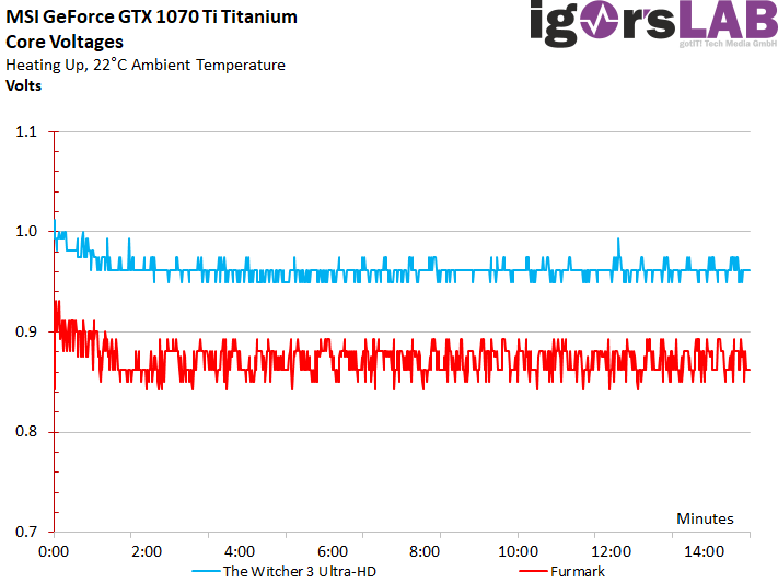 MSI GeForce GTX 1070 Ti Titanium - Voltage