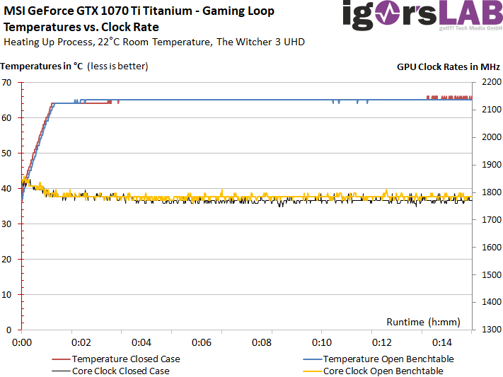 MSI GeForce GTX 1070 Ti Titanium - Clock Rate Gaming Loop
