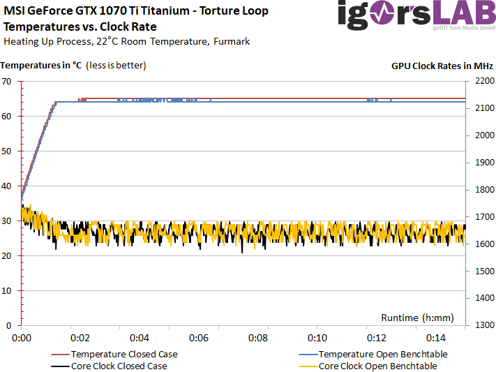 MSI GeForce GTX 1070 Ti Titanium - Clock Rate Torture Loop