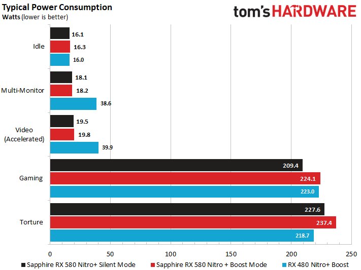 Radeon 580 сравнение. RX 580 энергопотребление. Энергопотребление видеокарты RX 580 8gb. RX 590 vs RX 580. РХ 580 энергопотребление.