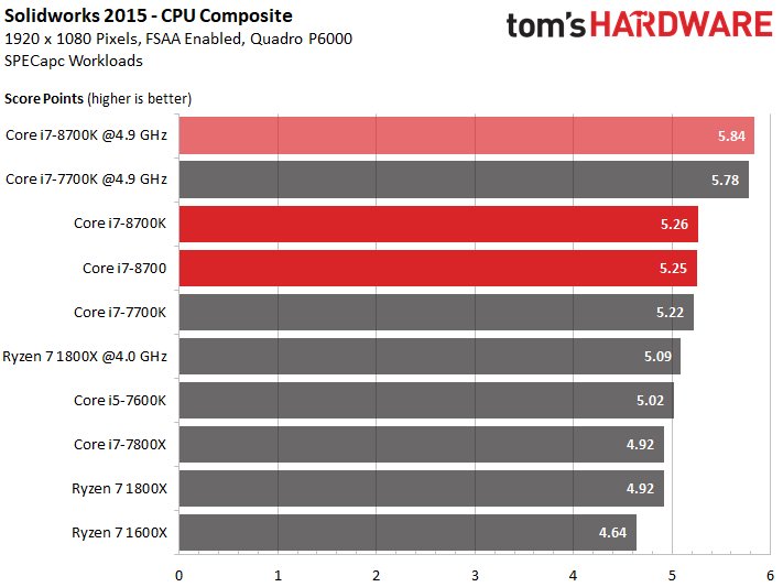 omvendt baseball Uhyggelig More cores for the people: Coffee Lake-S with Intel Core i7-8700K and Core  i7 8700 in review | Page 14 | igor´sLAB