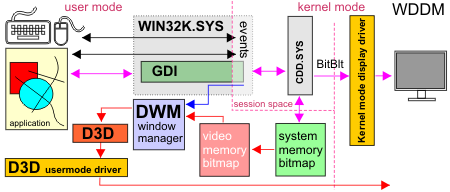 Memory waste and detours lead to the subjectively perceived sluggishness of Vista