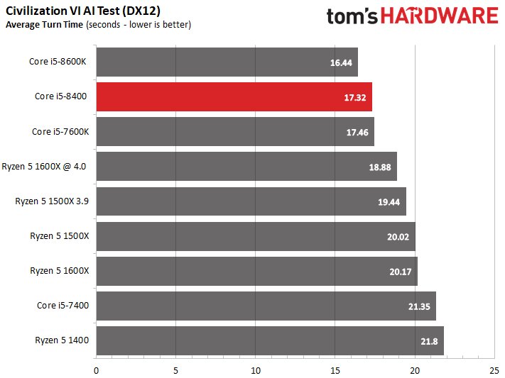 Intel Core i5-8400: how good is the 