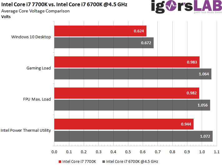 Интел тесты. 6700k vs 7700k. 5700 Vs 6700 2k. Рабочая температура i7 7700k. Допустимая температура процессора Intel 7700.