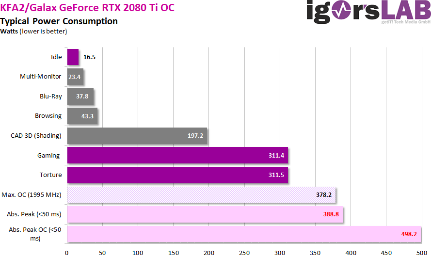 KFA2 GeForce RTX 2080 Ti OC in - a whopping 380 Watt Power Limit with RGB planking | Page 4 | igor'sLAB