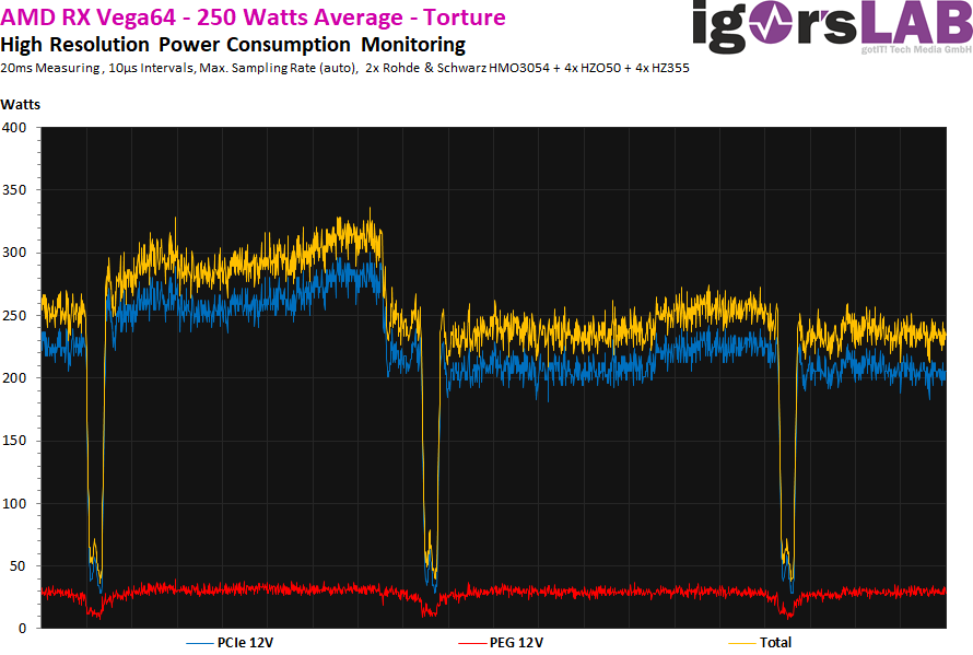 Graphics Card's Battle against Power Supply - Power Consumption and Peak  Power Demystified, igorsLAB