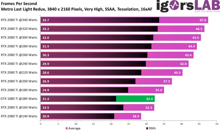 Nvidia GeForce RTX 2080 Ti in large efficiency test from 140 to 340 watts, igorsLAB