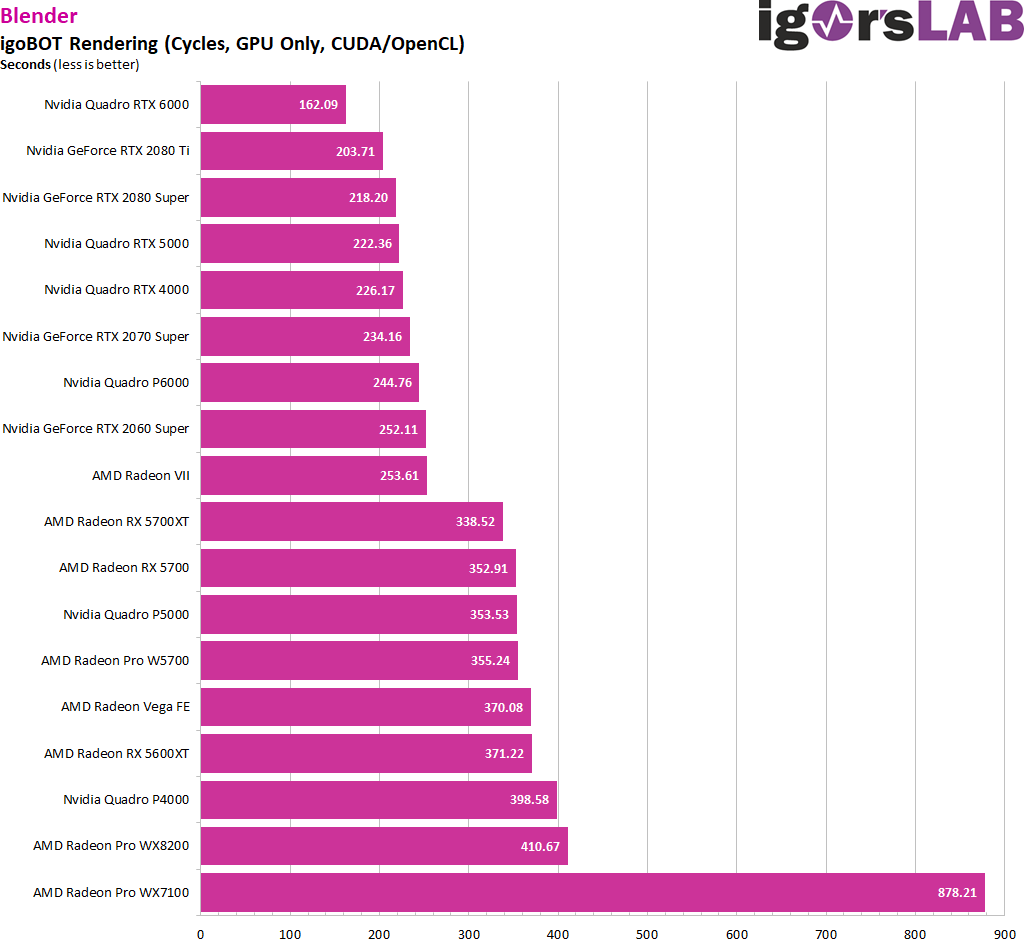Видеокарты для рендеринга. Blender GPU Benchmark Results.