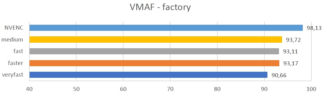 VMAF score. Производительность NVENC где мощнее. OBS VMAF score. Video encoder Comparison.