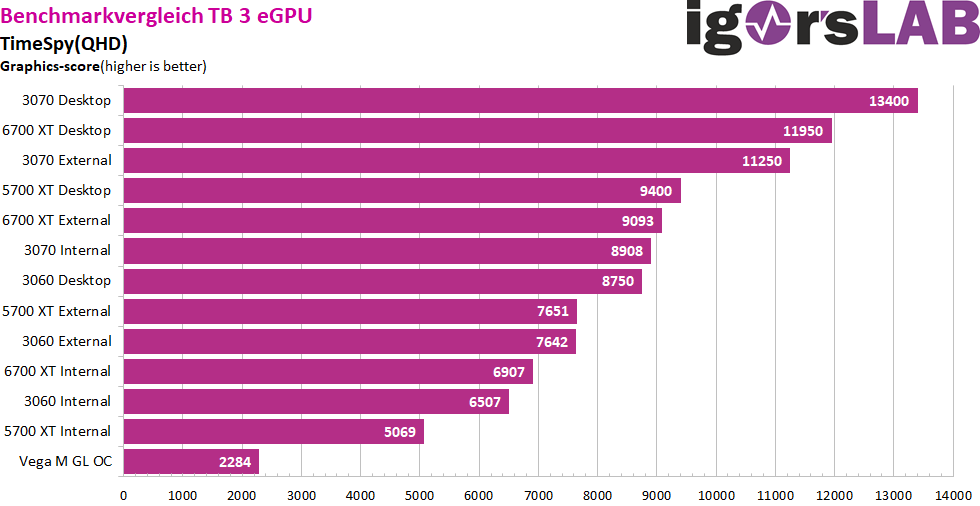 IgorsLab] The big eGPU Guide and Benchmark Test! NVIDIA or AMD, who can  handle it better? : r/hardware