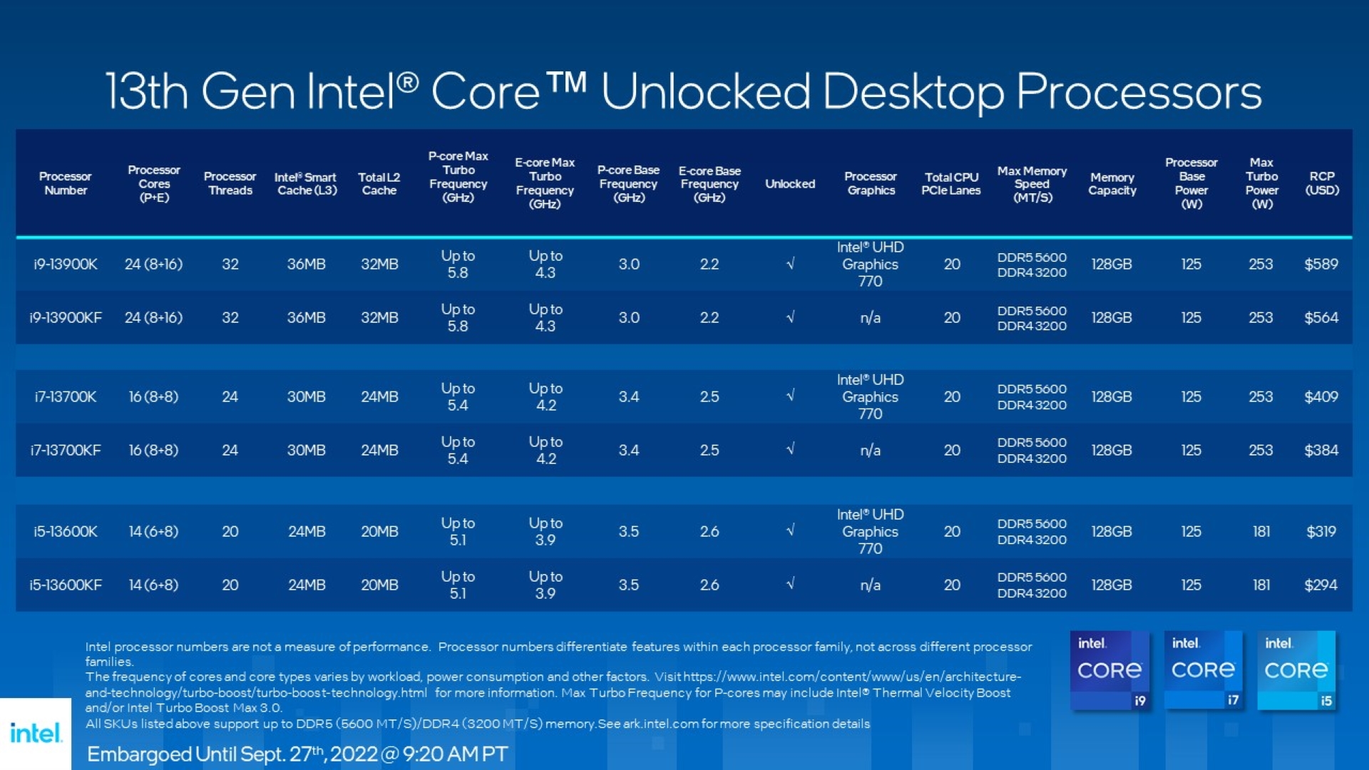 Intel Core i9-13900K and Core i5-13600K Review: Raptor Lake Beats