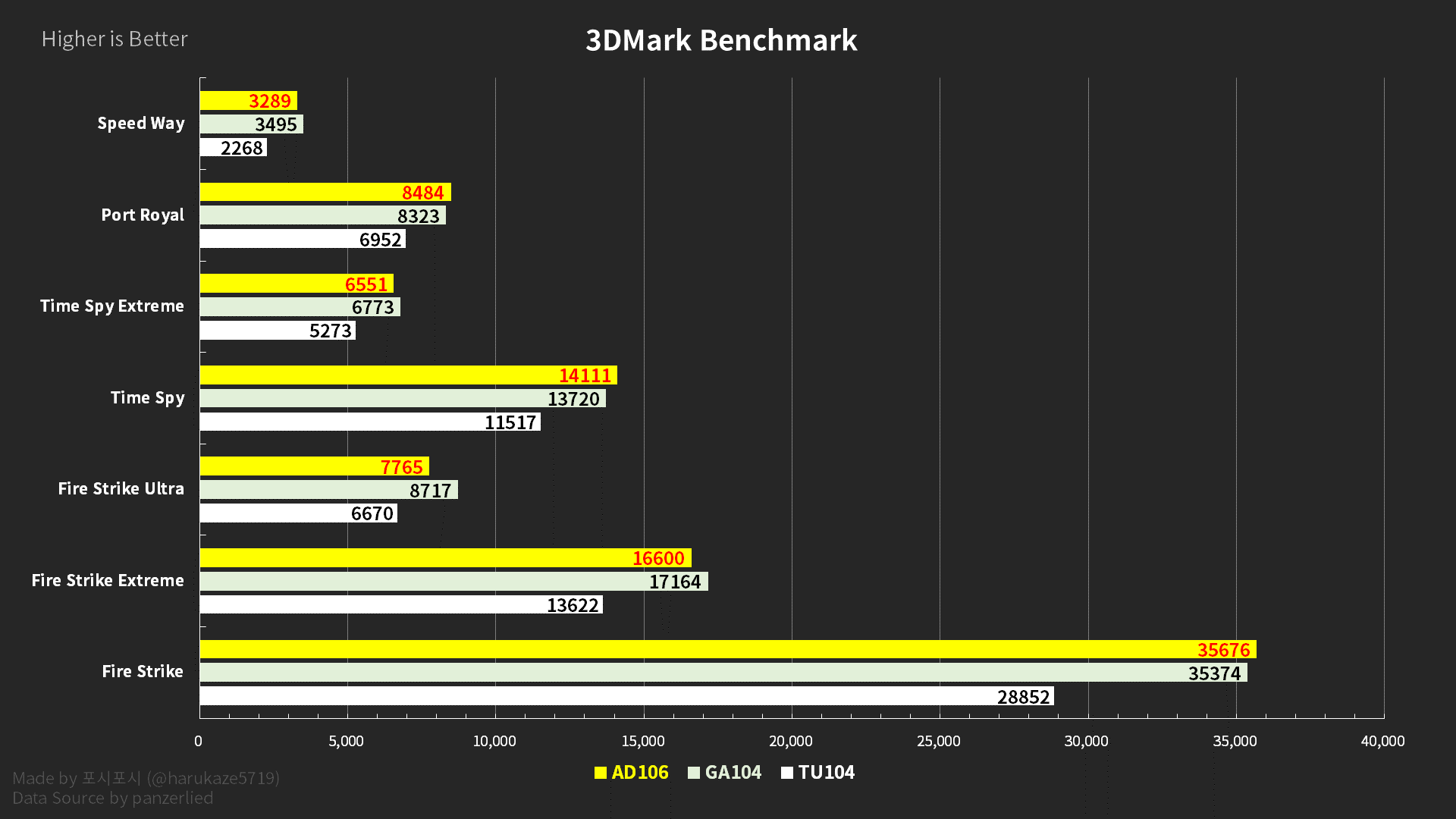 Orientalsk rent faktisk offer Possible NVIDIA GeForce RTX AD106 GPU benchmarks surfaced | igor'sLAB
